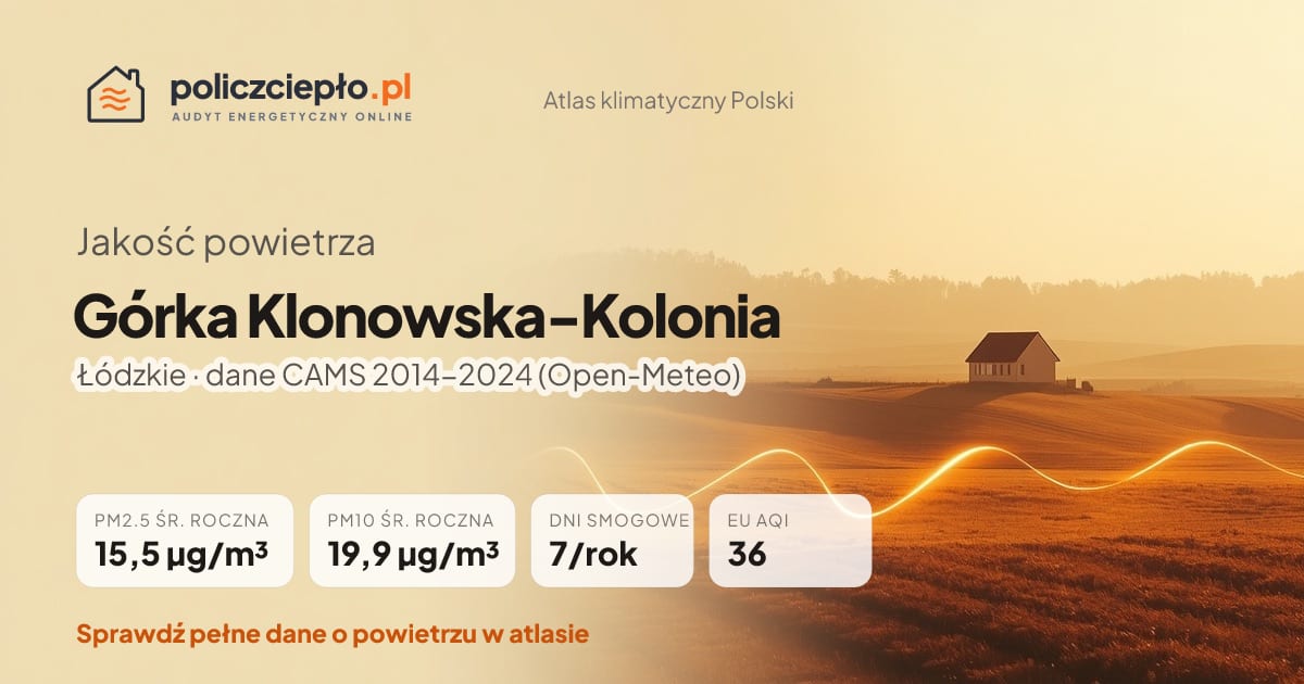Jakość powietrza Górka Klonowska-Kolonia (Łódzkie) - infografika: PM2.5 15,5 µg/m³, PM10 19,9 µg/m³, 7 dni smogowych rocznie (CAMS 2014-2024)
