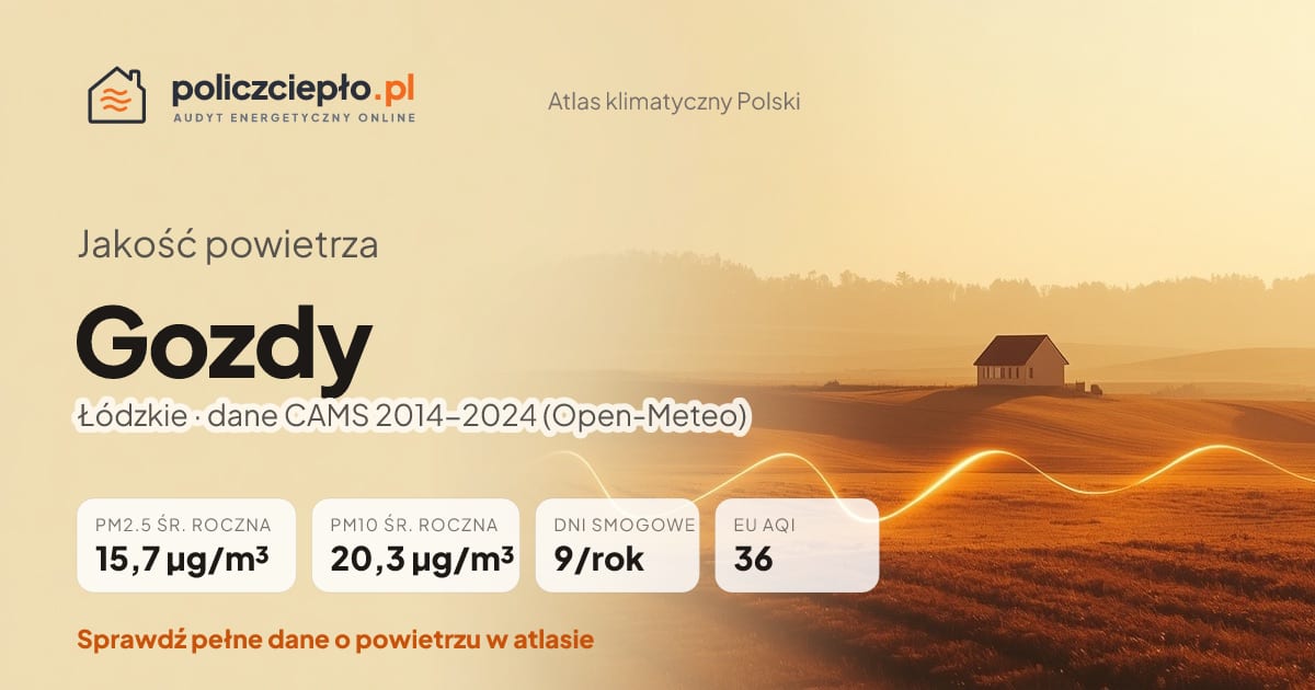 Jakość powietrza Gozdy (Łódzkie) - infografika: PM2.5 15,7 µg/m³, PM10 20,3 µg/m³, 9 dni smogowych rocznie (CAMS 2014-2024)