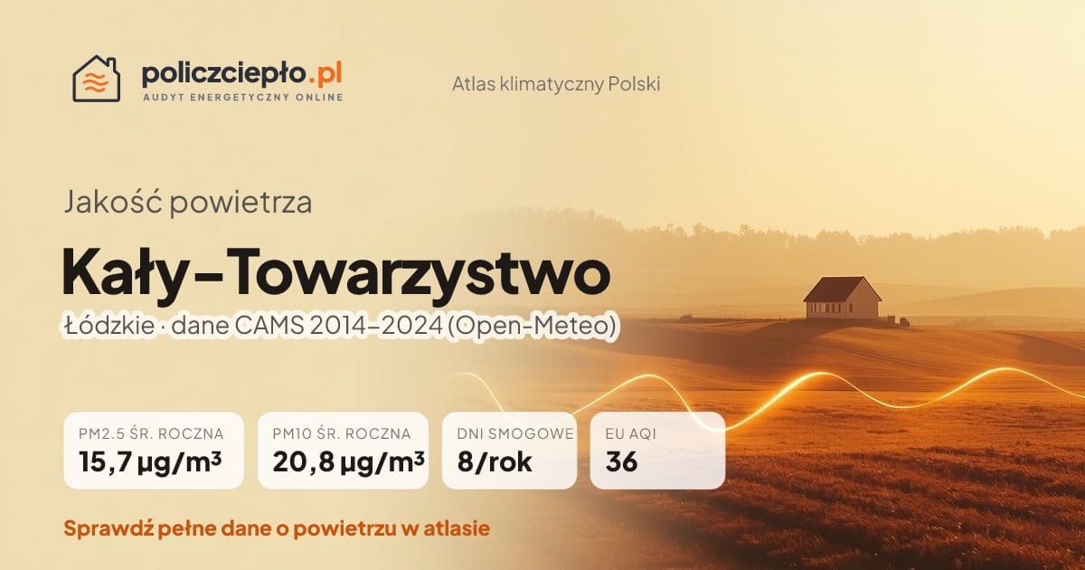 Jakość powietrza Kały-Towarzystwo (Łódzkie) - infografika: PM2.5 15,7 µg/m³, PM10 20,8 µg/m³, 8 dni smogowych rocznie (CAMS 2014-2024)