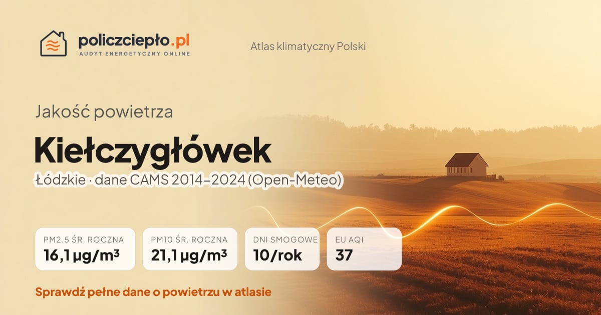 Jakość powietrza Kiełczygłówek (Łódzkie) - infografika: PM2.5 16,1 µg/m³, PM10 21,1 µg/m³, 10 dni smogowych rocznie (CAMS 2014-2024)