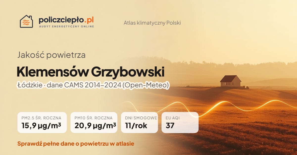 Jakość powietrza Klemensów Grzybowski (Łódzkie) - infografika: PM2.5 15,9 µg/m³, PM10 20,9 µg/m³, 11 dni smogowych rocznie (CAMS 2014-2024)
