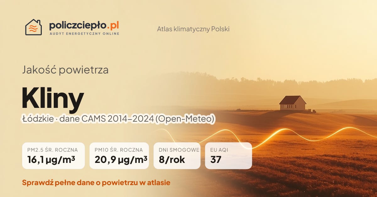 Jakość powietrza Kliny (Łódzkie) - infografika: PM2.5 16,1 µg/m³, PM10 20,9 µg/m³, 8 dni smogowych rocznie (CAMS 2014-2024)