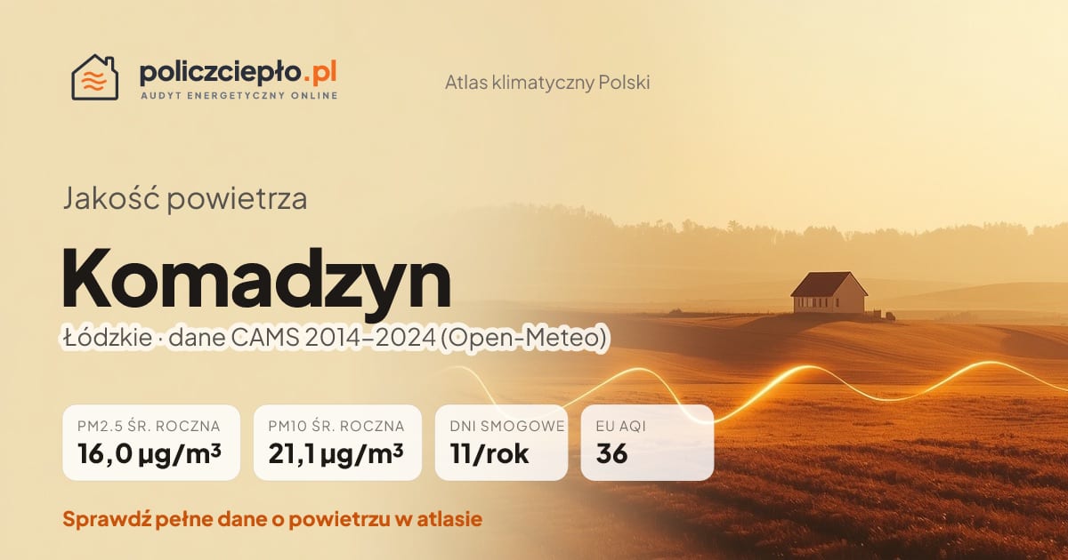Jakość powietrza Komadzyn (Łódzkie) - infografika: PM2.5 16,0 µg/m³, PM10 21,1 µg/m³, 11 dni smogowych rocznie (CAMS 2014-2024)