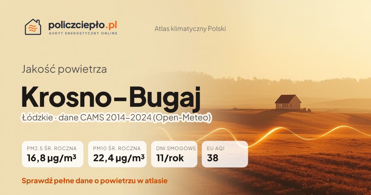 Jakość powietrza Krosno-Bugaj (Łódzkie) - infografika: PM2.5 16,8 µg/m³, PM10 22,4 µg/m³, 11 dni smogowych rocznie (CAMS 2014-2024)