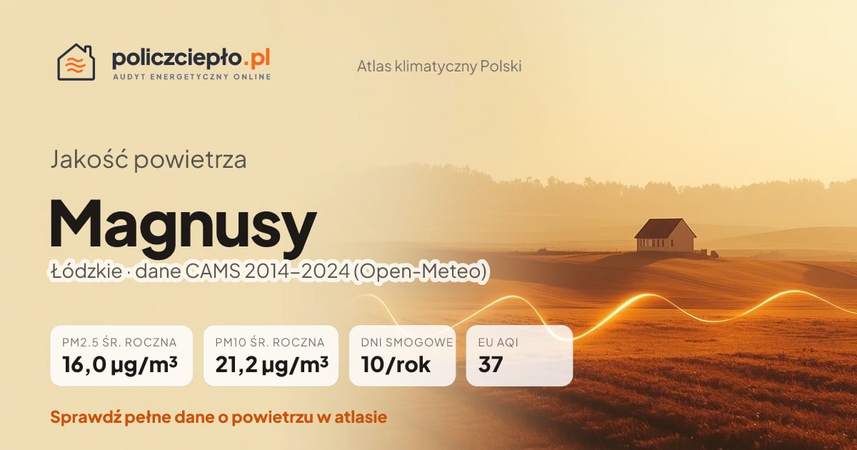 Jakość powietrza Magnusy (Łódzkie) - infografika: PM2.5 16,0 µg/m³, PM10 21,2 µg/m³, 10 dni smogowych rocznie (CAMS 2014-2024)