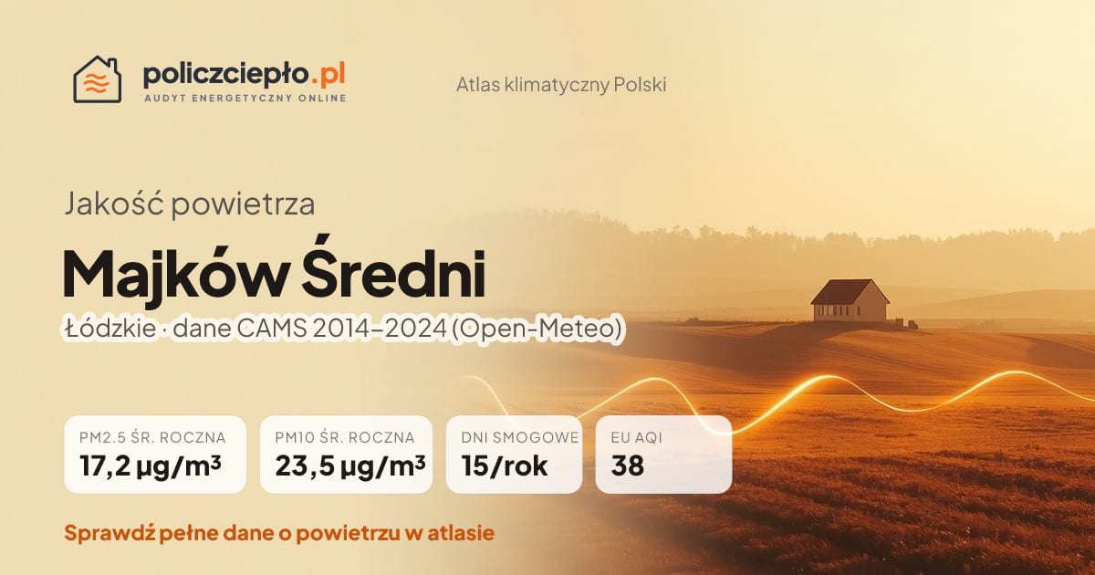 Jakość powietrza Majków Średni (Łódzkie) - infografika: PM2.5 17,2 µg/m³, PM10 23,5 µg/m³, 15 dni smogowych rocznie (CAMS 2014-2024)