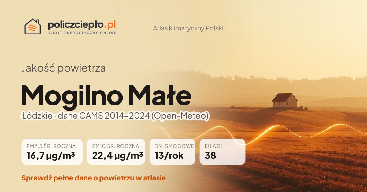 Jakość powietrza Mogilno Małe (Łódzkie) - infografika: PM2.5 16,7 µg/m³, PM10 22,4 µg/m³, 13 dni smogowych rocznie (CAMS 2014-2024)
