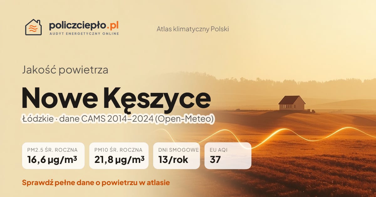Jakość powietrza Nowe Kęszyce (Łódzkie) - infografika: PM2.5 16,6 µg/m³, PM10 21,8 µg/m³, 13 dni smogowych rocznie (CAMS 2014-2024)
