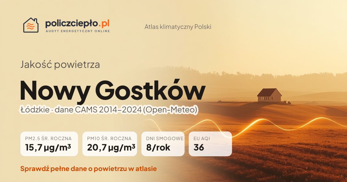 Jakość powietrza Nowy Gostków (Łódzkie) - infografika: PM2.5 15,7 µg/m³, PM10 20,7 µg/m³, 8 dni smogowych rocznie (CAMS 2014-2024)
