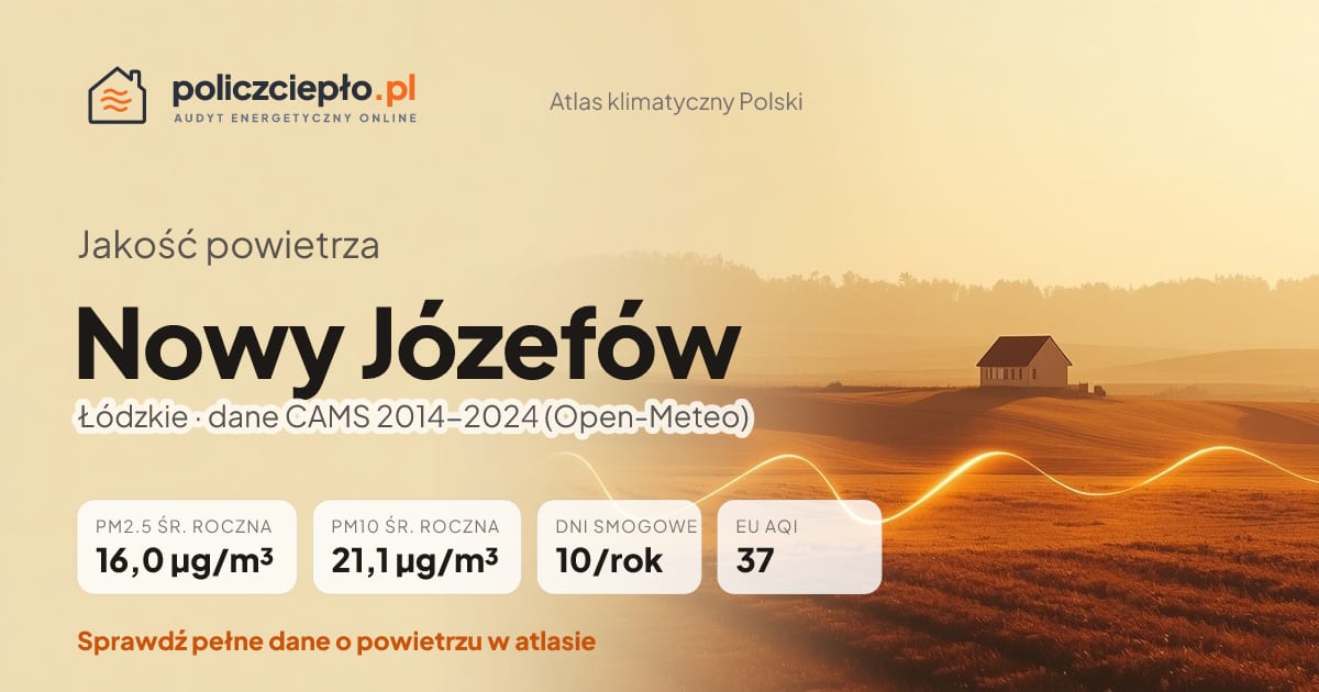 Jakość powietrza Nowy Józefów (Łódzkie) - infografika: PM2.5 16,0 µg/m³, PM10 21,1 µg/m³, 10 dni smogowych rocznie (CAMS 2014-2024)