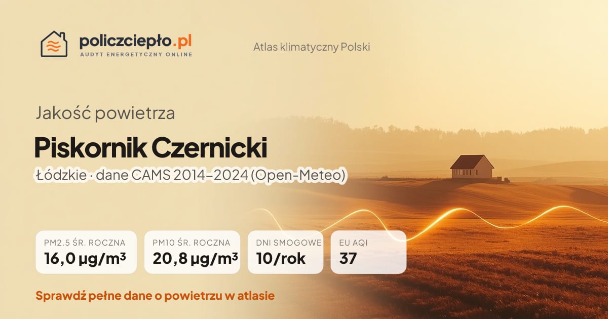 Jakość powietrza Piskornik Czernicki (Łódzkie) - infografika: PM2.5 16,0 µg/m³, PM10 20,8 µg/m³, 10 dni smogowych rocznie (CAMS 2014-2024)