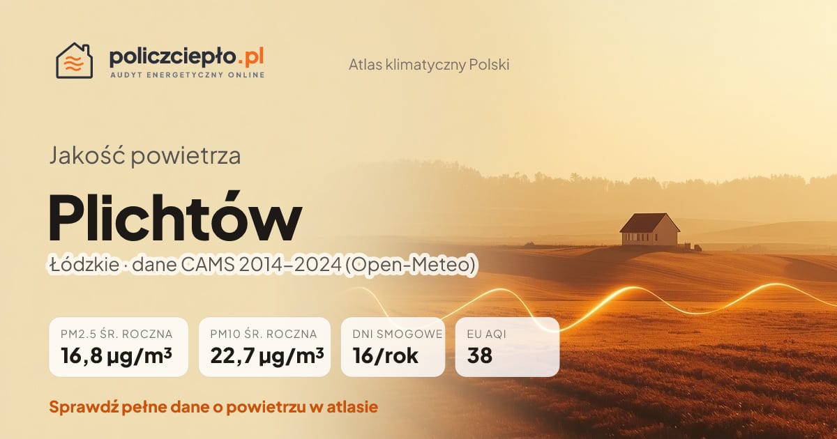 Jakość powietrza Plichtów (Łódzkie) - infografika: PM2.5 16,8 µg/m³, PM10 22,7 µg/m³, 16 dni smogowych rocznie (CAMS 2014-2024)