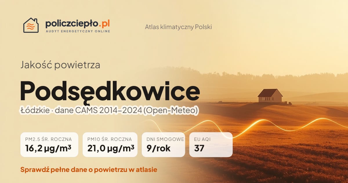 Jakość powietrza Podsędkowice (Łódzkie) - infografika: PM2.5 16,2 µg/m³, PM10 21,0 µg/m³, 9 dni smogowych rocznie (CAMS 2014-2024)