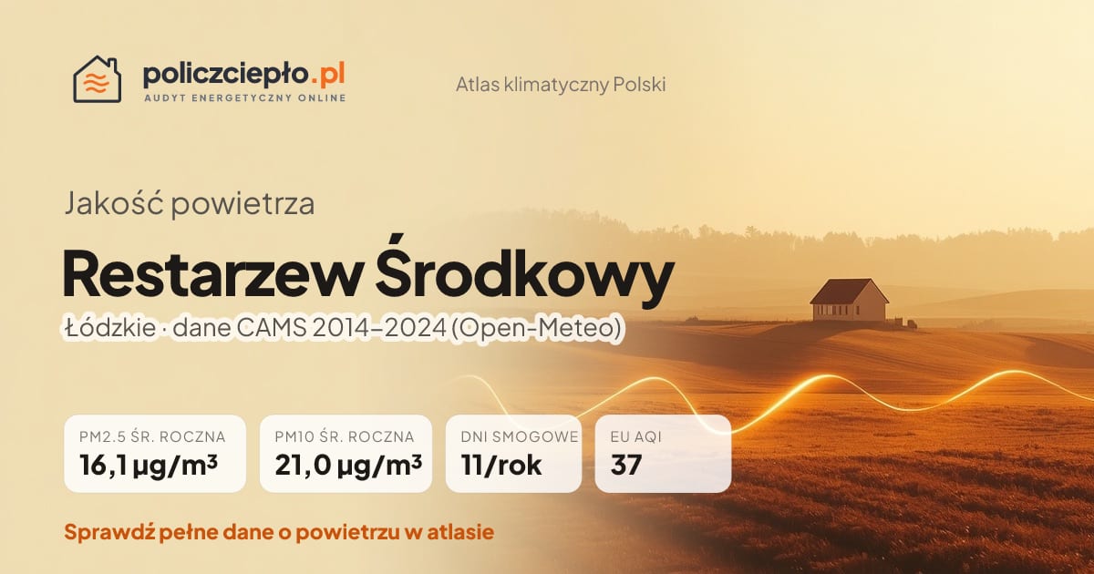 Jakość powietrza Restarzew Środkowy (Łódzkie) - infografika: PM2.5 16,1 µg/m³, PM10 21,0 µg/m³, 11 dni smogowych rocznie (CAMS 2014-2024)