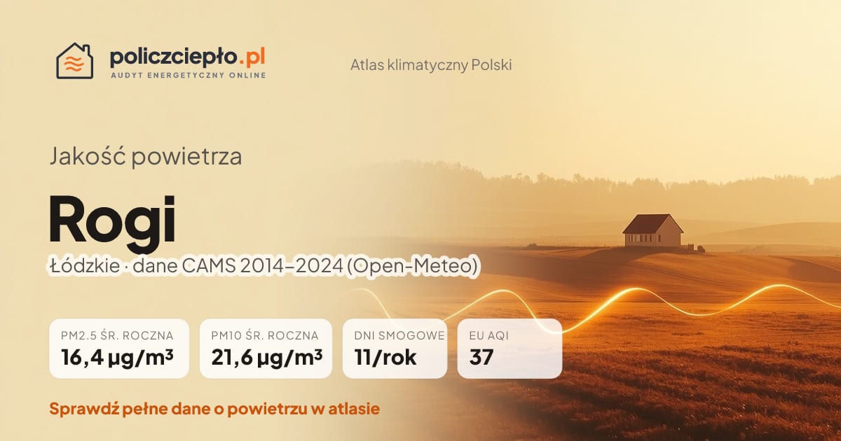 Jakość powietrza Rogi (Łódzkie) - infografika: PM2.5 16,4 µg/m³, PM10 21,6 µg/m³, 11 dni smogowych rocznie (CAMS 2014-2024)