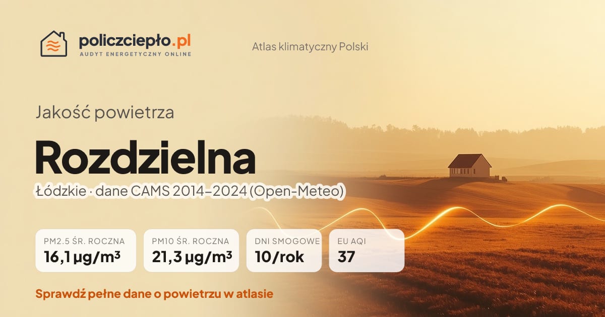 Jakość powietrza Rozdzielna (Łódzkie) - infografika: PM2.5 16,1 µg/m³, PM10 21,3 µg/m³, 10 dni smogowych rocznie (CAMS 2014-2024)