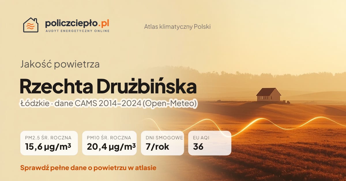 Jakość powietrza Rzechta Drużbińska (Łódzkie) - infografika: PM2.5 15,6 µg/m³, PM10 20,4 µg/m³, 7 dni smogowych rocznie (CAMS 2014-2024)