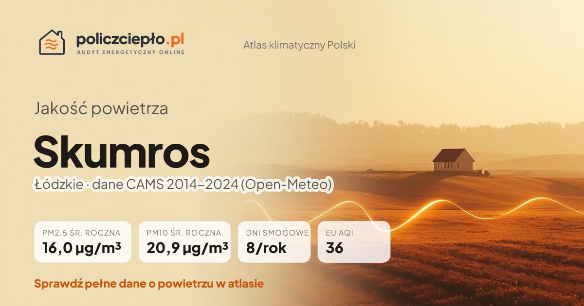Jakość powietrza Skumros (Łódzkie) - infografika: PM2.5 16,0 µg/m³, PM10 20,9 µg/m³, 8 dni smogowych rocznie (CAMS 2014-2024)