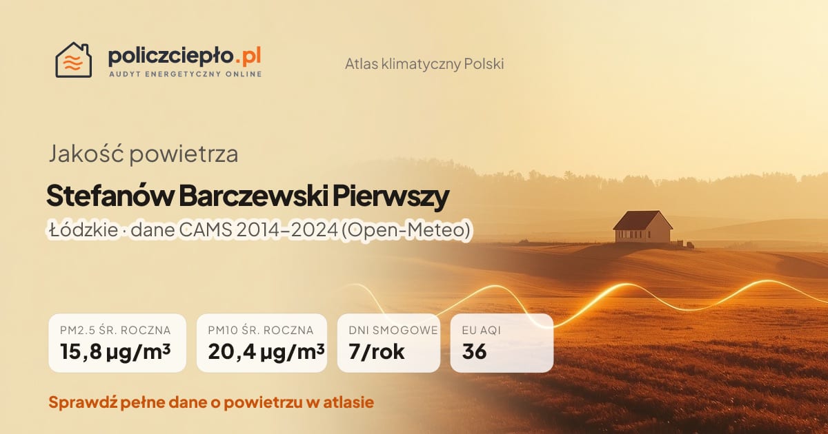 Jakość powietrza Stefanów Barczewski Pierwszy (Łódzkie) - infografika: PM2.5 15,8 µg/m³, PM10 20,4 µg/m³, 7 dni smogowych rocznie (CAMS 2014-2024)