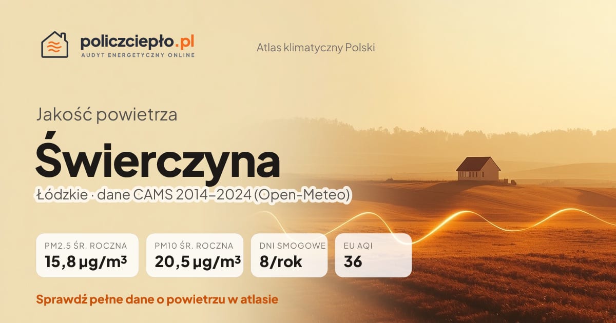 Jakość powietrza Świerczyna (Łódzkie) - infografika: PM2.5 15,8 µg/m³, PM10 20,5 µg/m³, 8 dni smogowych rocznie (CAMS 2014-2024)