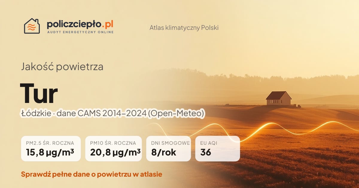 Jakość powietrza Tur (Łódzkie) - infografika: PM2.5 15,8 µg/m³, PM10 20,8 µg/m³, 8 dni smogowych rocznie (CAMS 2014-2024)