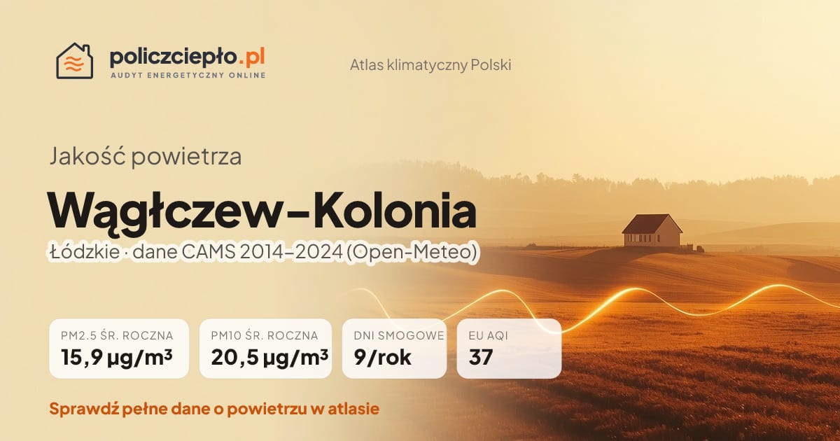 Jakość powietrza Wągłczew-Kolonia (Łódzkie) - infografika: PM2.5 15,9 µg/m³, PM10 20,5 µg/m³, 9 dni smogowych rocznie (CAMS 2014-2024)