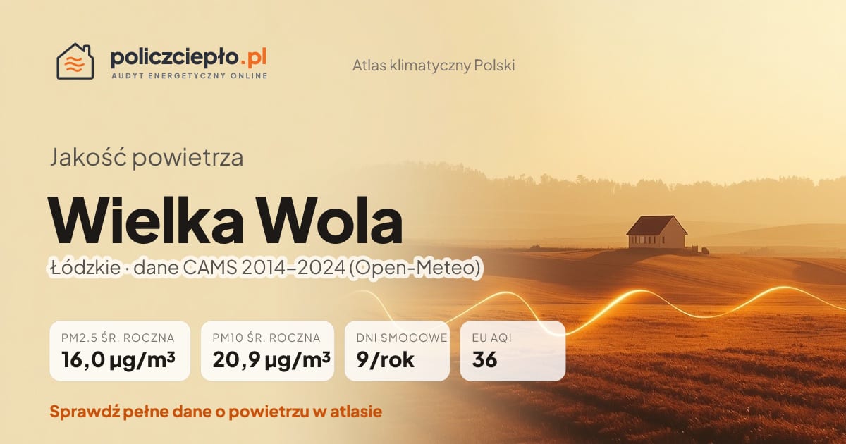 Jakość powietrza Wielka Wola (Łódzkie) - infografika: PM2.5 16,0 µg/m³, PM10 20,9 µg/m³, 9 dni smogowych rocznie (CAMS 2014-2024)