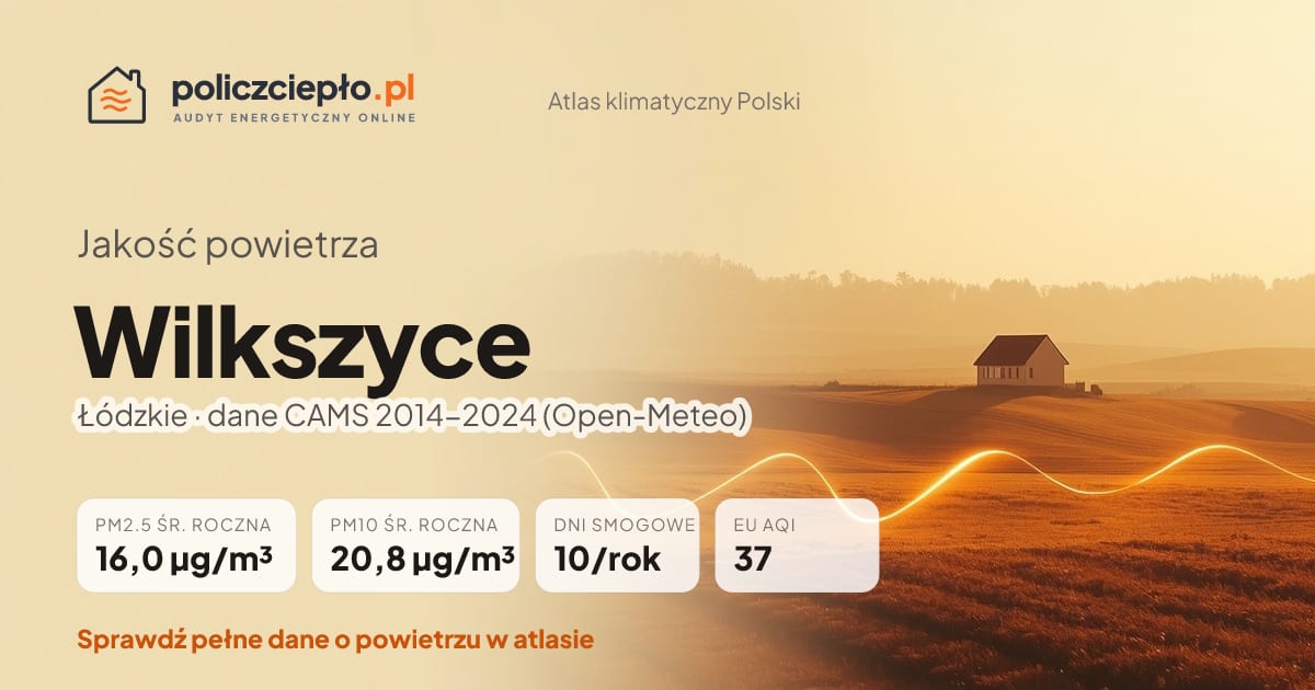 Jakość powietrza Wilkszyce (Łódzkie) - infografika: PM2.5 16,0 µg/m³, PM10 20,8 µg/m³, 10 dni smogowych rocznie (CAMS 2014-2024)