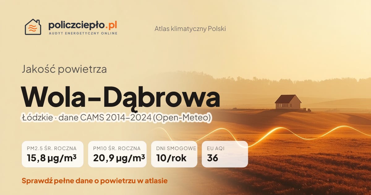 Jakość powietrza Wola-Dąbrowa (Łódzkie) - infografika: PM2.5 15,8 µg/m³, PM10 20,9 µg/m³, 10 dni smogowych rocznie (CAMS 2014-2024)