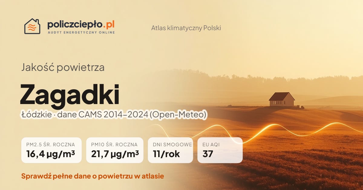 Jakość powietrza Zagadki (Łódzkie) - infografika: PM2.5 16,4 µg/m³, PM10 21,7 µg/m³, 11 dni smogowych rocznie (CAMS 2014-2024)