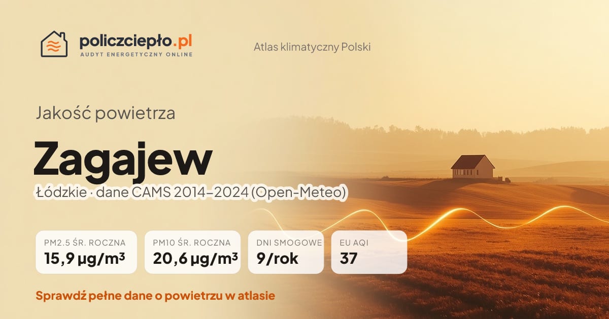 Jakość powietrza Zagajew (Łódzkie) - infografika: PM2.5 15,9 µg/m³, PM10 20,6 µg/m³, 9 dni smogowych rocznie (CAMS 2014-2024)