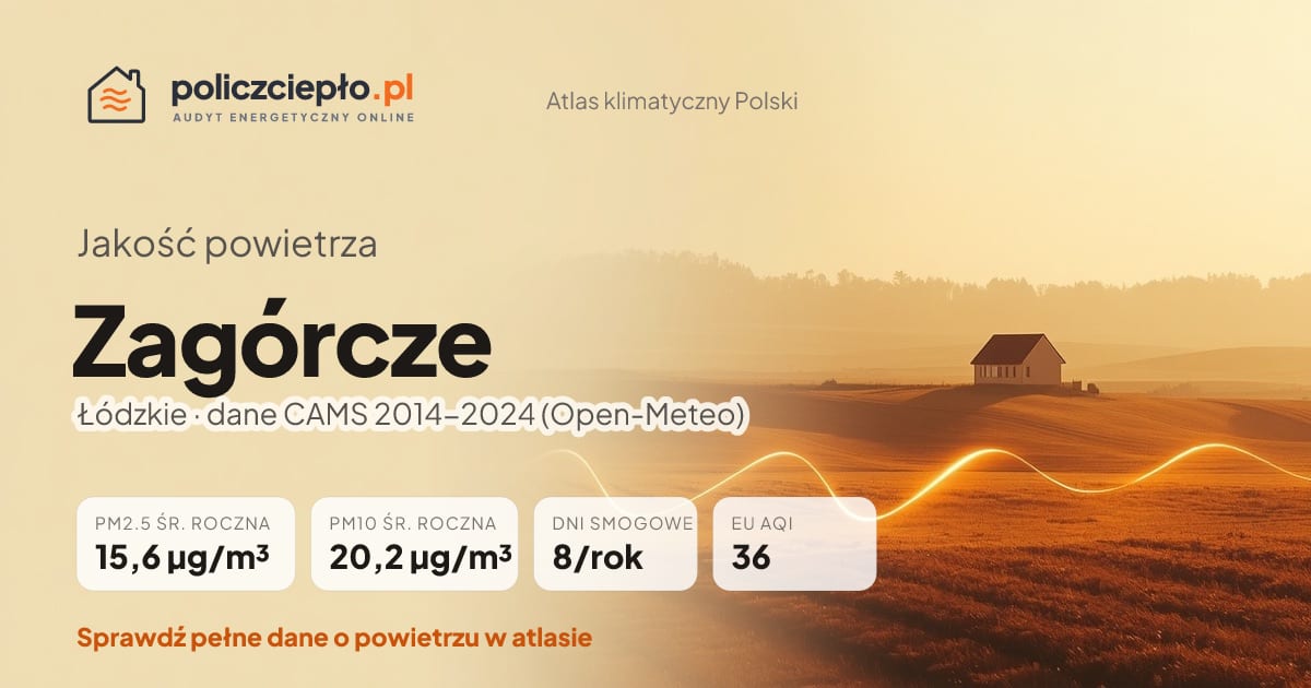 Jakość powietrza Zagórcze (Łódzkie) - infografika: PM2.5 15,6 µg/m³, PM10 20,2 µg/m³, 8 dni smogowych rocznie (CAMS 2014-2024)