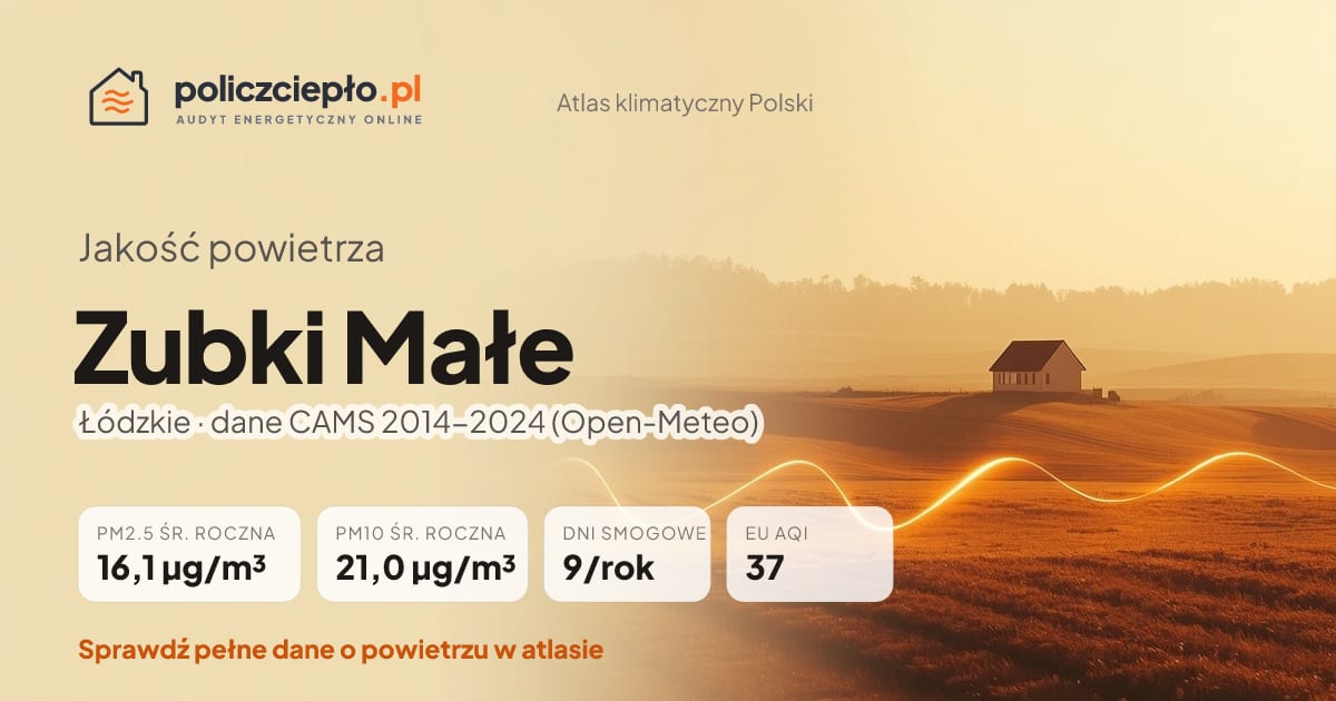Jakość powietrza Zubki Małe (Łódzkie) - infografika: PM2.5 16,1 µg/m³, PM10 21,0 µg/m³, 9 dni smogowych rocznie (CAMS 2014-2024)