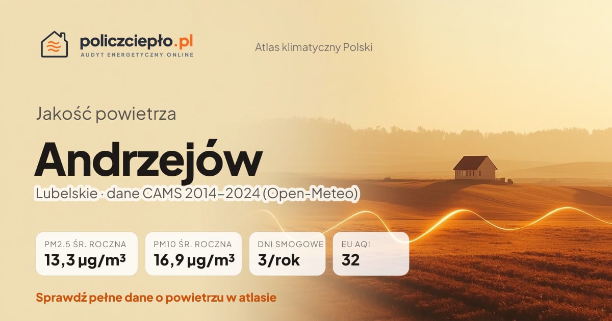 Jakość powietrza Andrzejów (Lubelskie) - infografika: PM2.5 13,3 µg/m³, PM10 16,9 µg/m³, 3 dni smogowych rocznie (CAMS 2014-2024)