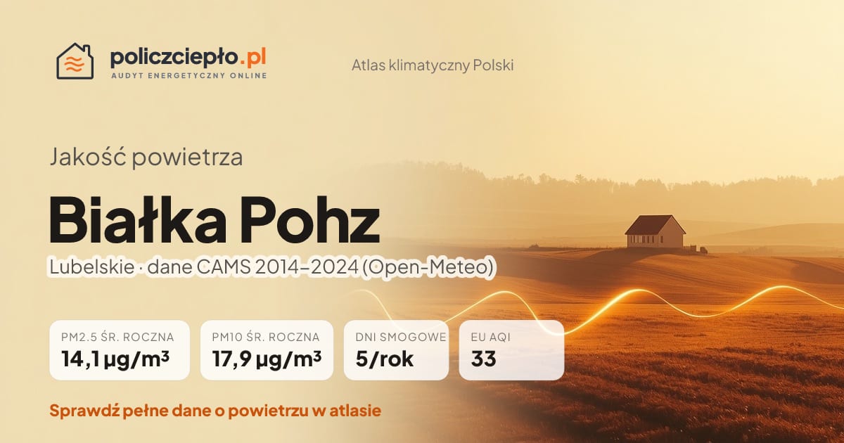 Jakość powietrza Białka Pohz (Lubelskie) - infografika: PM2.5 14,1 µg/m³, PM10 17,9 µg/m³, 5 dni smogowych rocznie (CAMS 2014-2024)