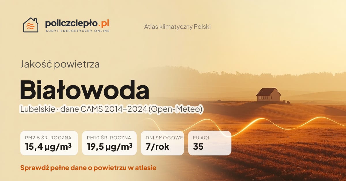 Jakość powietrza Białowoda (Lubelskie) - infografika: PM2.5 15,4 µg/m³, PM10 19,5 µg/m³, 7 dni smogowych rocznie (CAMS 2014-2024)