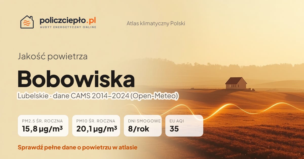 Jakość powietrza Bobowiska (Lubelskie) - infografika: PM2.5 15,8 µg/m³, PM10 20,1 µg/m³, 8 dni smogowych rocznie (CAMS 2014-2024)
