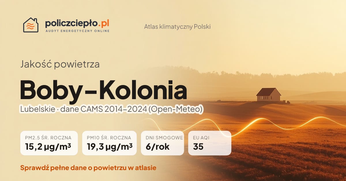 Jakość powietrza Boby-Kolonia (Lubelskie) - infografika: PM2.5 15,2 µg/m³, PM10 19,3 µg/m³, 6 dni smogowych rocznie (CAMS 2014-2024)