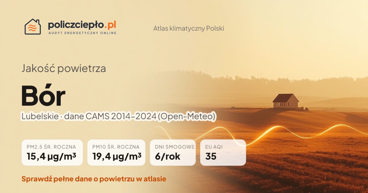 Jakość powietrza Bór (Lubelskie) - infografika: PM2.5 15,4 µg/m³, PM10 19,4 µg/m³, 6 dni smogowych rocznie (CAMS 2014-2024)