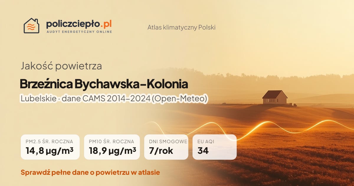 Jakość powietrza Brzeźnica Bychawska-Kolonia (Lubelskie) - infografika: PM2.5 14,8 µg/m³, PM10 18,9 µg/m³, 7 dni smogowych rocznie (CAMS 2014-2024)