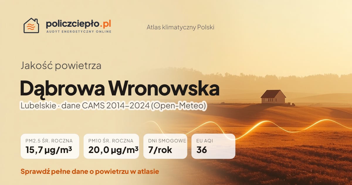 Jakość powietrza Dąbrowa Wronowska (Lubelskie) - infografika: PM2.5 15,7 µg/m³, PM10 20,0 µg/m³, 7 dni smogowych rocznie (CAMS 2014-2024)