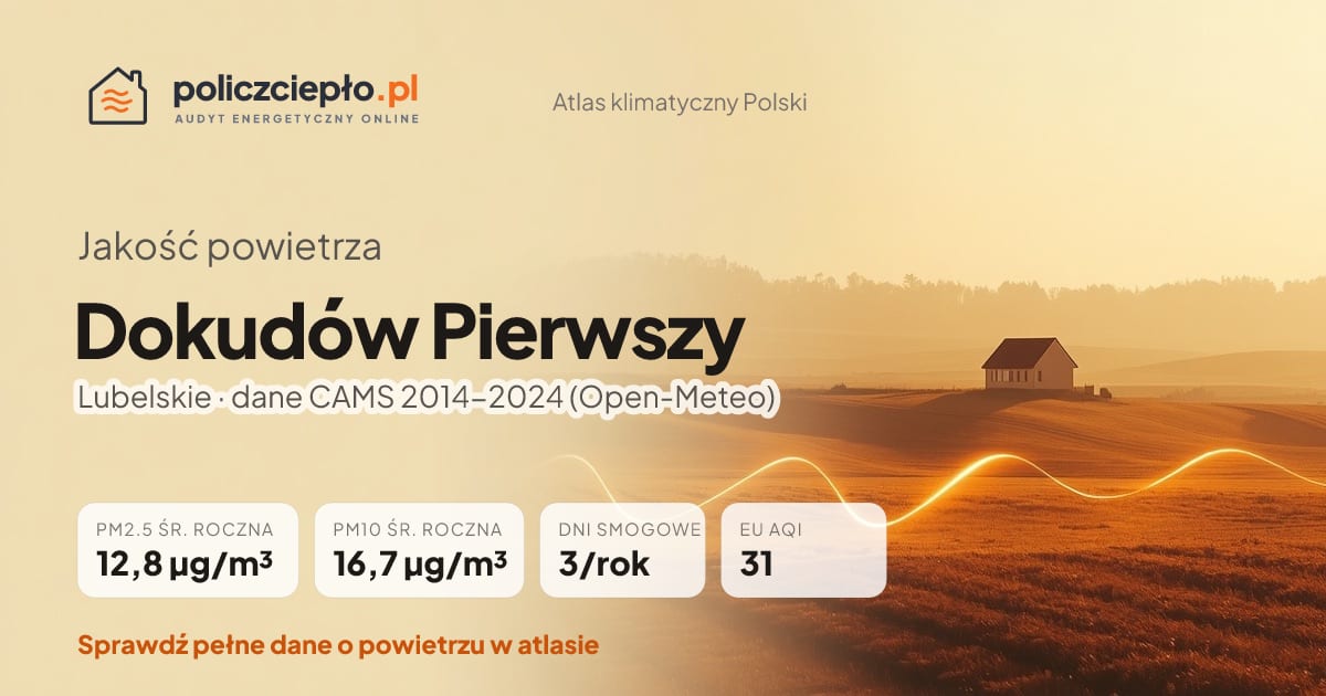 Jakość powietrza Dokudów Pierwszy (Lubelskie) - infografika: PM2.5 12,8 µg/m³, PM10 16,7 µg/m³, 3 dni smogowych rocznie (CAMS 2014-2024)