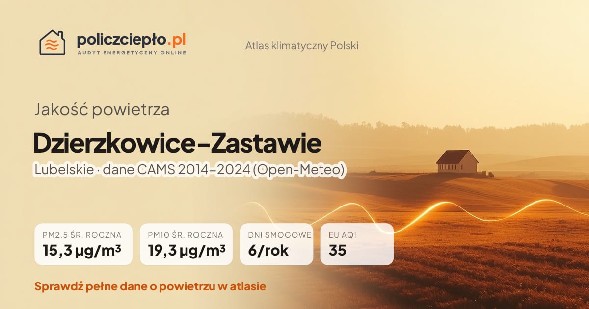 Jakość powietrza Dzierzkowice-Zastawie (Lubelskie) - infografika: PM2.5 15,3 µg/m³, PM10 19,3 µg/m³, 6 dni smogowych rocznie (CAMS 2014-2024)