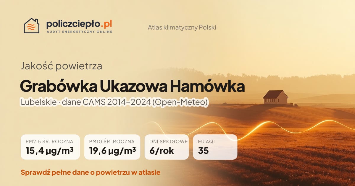 Jakość powietrza Grabówka Ukazowa Hamówka (Lubelskie) - infografika: PM2.5 15,4 µg/m³, PM10 19,6 µg/m³, 6 dni smogowych rocznie (CAMS 2014-2024)