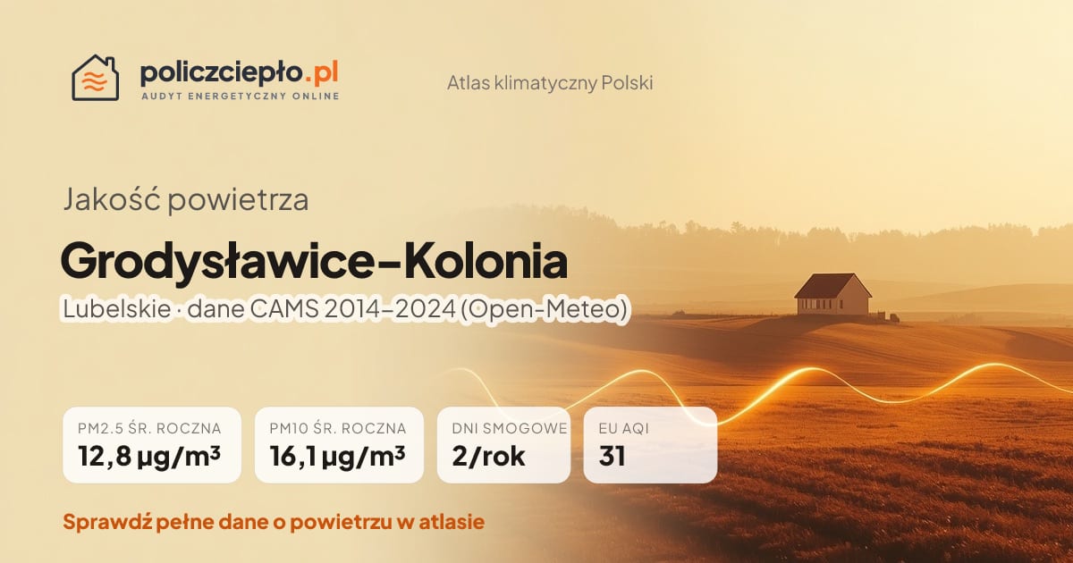 Jakość powietrza Grodysławice-Kolonia (Lubelskie) - infografika: PM2.5 12,8 µg/m³, PM10 16,1 µg/m³, 2 dni smogowych rocznie (CAMS 2014-2024)