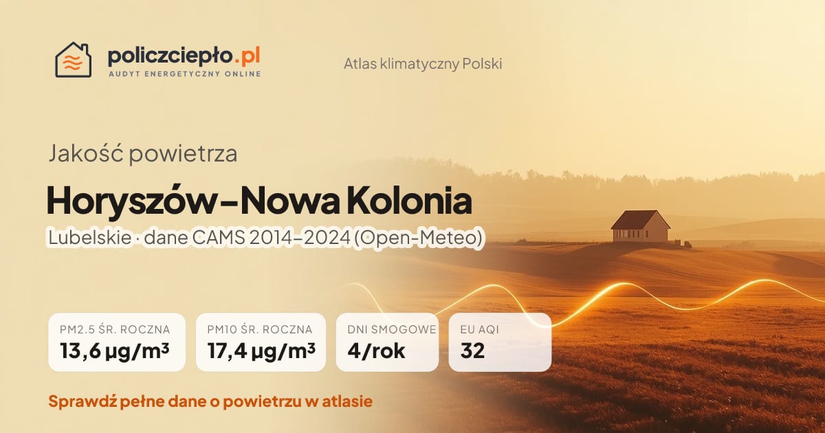 Jakość powietrza Horyszów-Nowa Kolonia (Lubelskie) - infografika: PM2.5 13,6 µg/m³, PM10 17,4 µg/m³, 4 dni smogowych rocznie (CAMS 2014-2024)