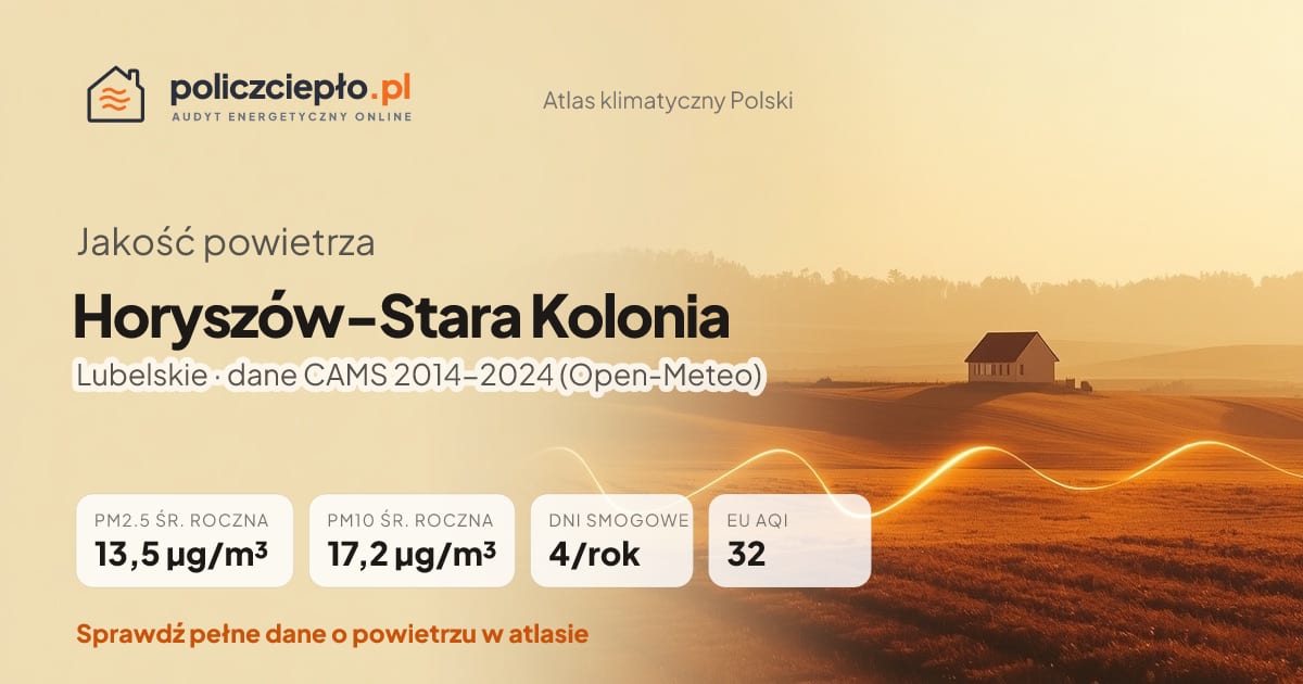 Jakość powietrza Horyszów-Stara Kolonia (Lubelskie) - infografika: PM2.5 13,5 µg/m³, PM10 17,2 µg/m³, 4 dni smogowych rocznie (CAMS 2014-2024)