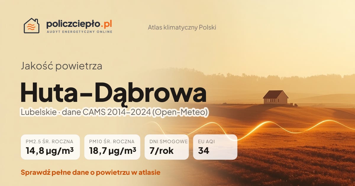Jakość powietrza Huta-Dąbrowa (Lubelskie) - infografika: PM2.5 14,8 µg/m³, PM10 18,7 µg/m³, 7 dni smogowych rocznie (CAMS 2014-2024)