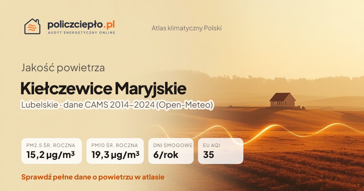 Jakość powietrza Kiełczewice Maryjskie (Lubelskie) - infografika: PM2.5 15,2 µg/m³, PM10 19,3 µg/m³, 6 dni smogowych rocznie (CAMS 2014-2024)