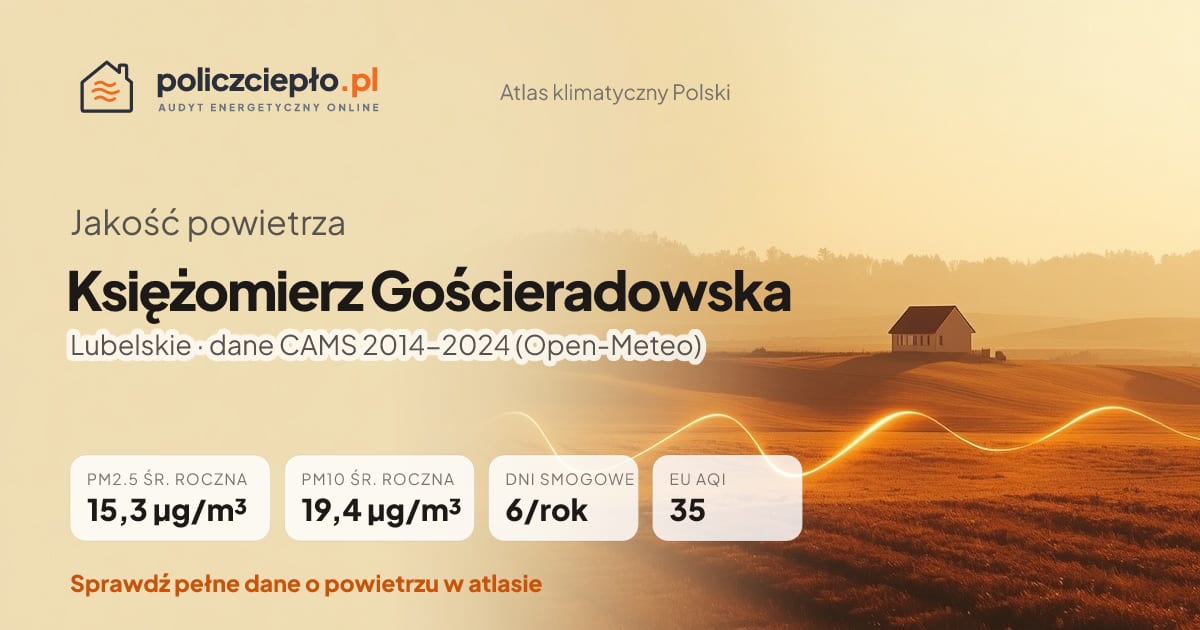 Jakość powietrza Księżomierz Gościeradowska (Lubelskie) - infografika: PM2.5 15,3 µg/m³, PM10 19,4 µg/m³, 6 dni smogowych rocznie (CAMS 2014-2024)